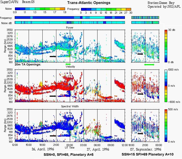 Trans-Atlantic Openings Correlations to SuperDARN Radar