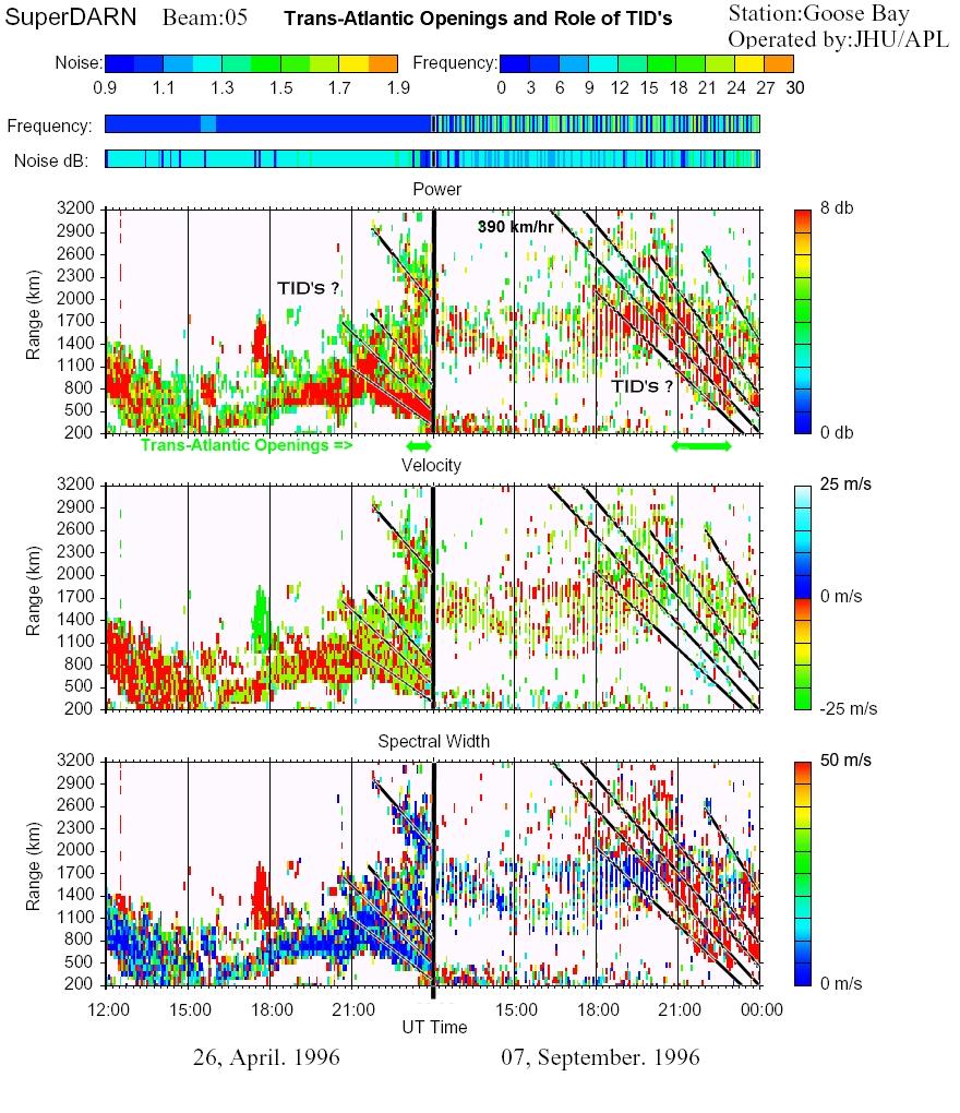 Trans-Atlantic Openings and Role of TID's