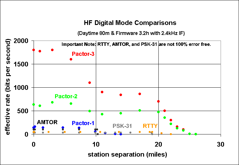 HF Digital Mode Speed Comaprisons
