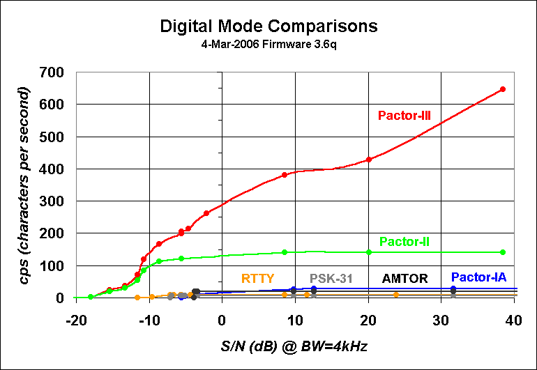 Linear Graph Comparison of Various Digital Protocols