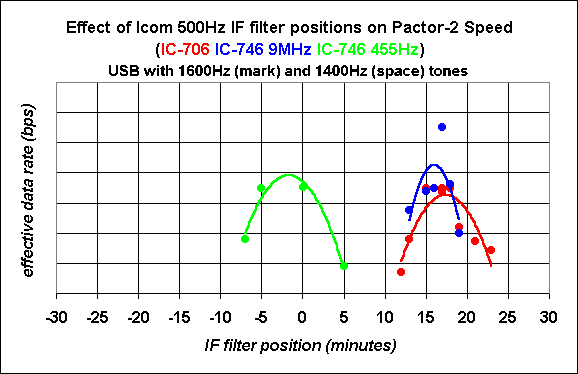 Effect of 500Hz IF filter shift on the effective pactor speed