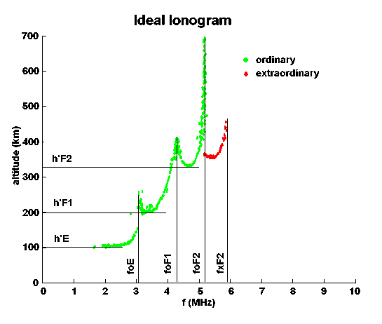 An Ideal Ionogram
