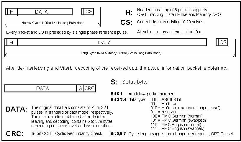 Pactor-II data frame